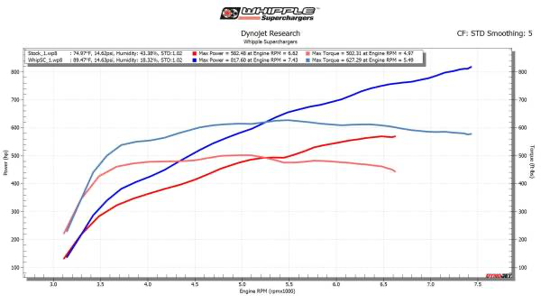 Ford Raptor R 3.8L Supercharger Upgrade