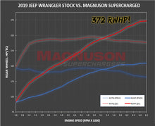 Load image into Gallery viewer, Magnuson TVS1900 Wrangler JL/Gladiator JT Supercharger System
