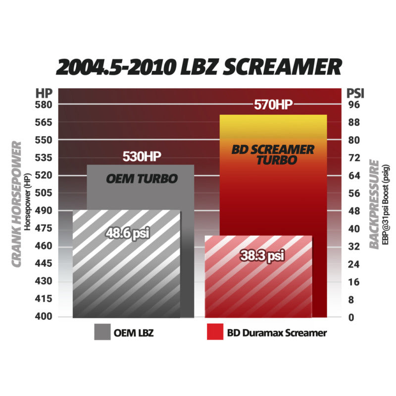 BD Diesel Duramax Screamer Turbo - 2004.5-2010 Chevrolet LLY/LBZ/LMM