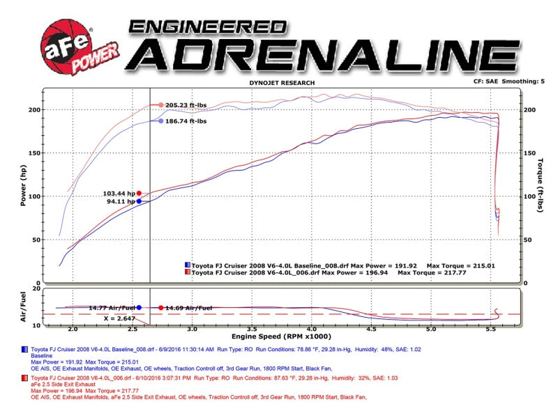 aFe MACH Force-Xp 2.5in SS Cat-Back Hi-Tuck RB Exhaust System 07-14 Toyota FJ Cruiser